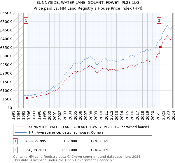 SUNNYSIDE, WATER LANE, GOLANT, FOWEY, PL23 1LG: Price paid vs HM Land Registry's House Price Index
