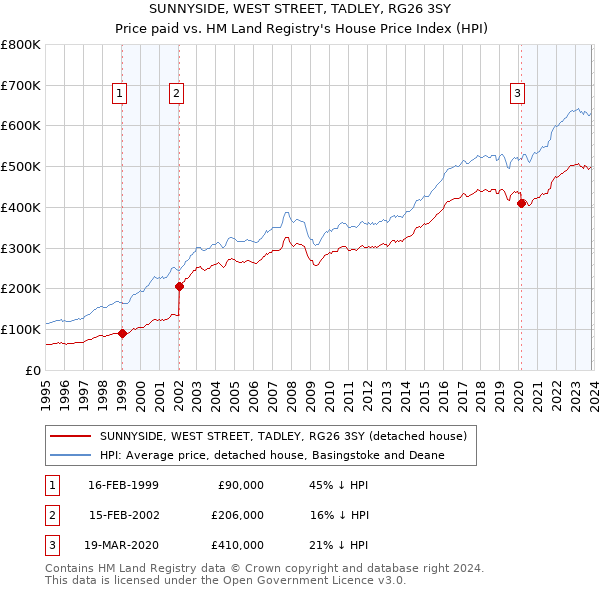 SUNNYSIDE, WEST STREET, TADLEY, RG26 3SY: Price paid vs HM Land Registry's House Price Index