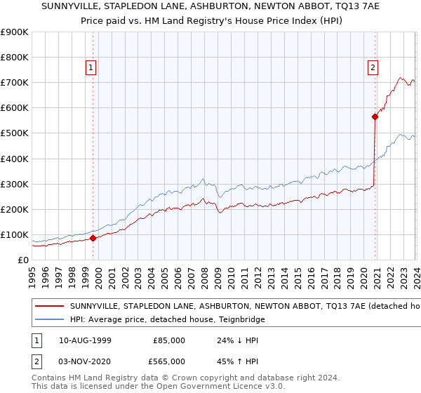 SUNNYVILLE, STAPLEDON LANE, ASHBURTON, NEWTON ABBOT, TQ13 7AE: Price paid vs HM Land Registry's House Price Index