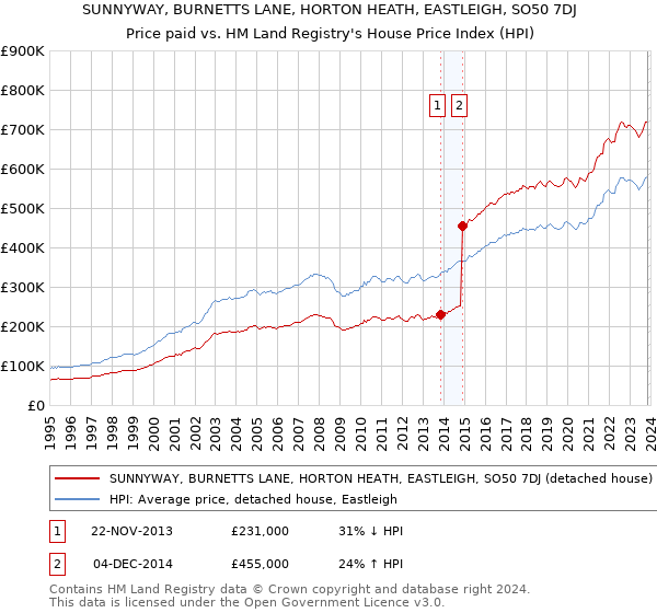 SUNNYWAY, BURNETTS LANE, HORTON HEATH, EASTLEIGH, SO50 7DJ: Price paid vs HM Land Registry's House Price Index