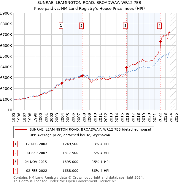SUNRAE, LEAMINGTON ROAD, BROADWAY, WR12 7EB: Price paid vs HM Land Registry's House Price Index