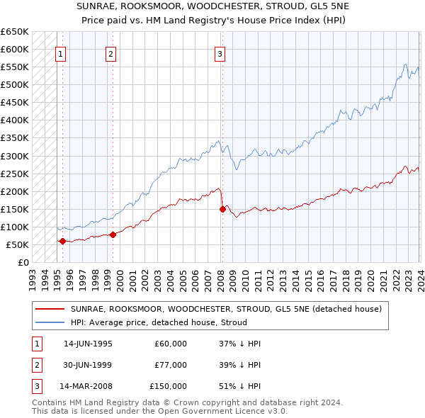 SUNRAE, ROOKSMOOR, WOODCHESTER, STROUD, GL5 5NE: Price paid vs HM Land Registry's House Price Index