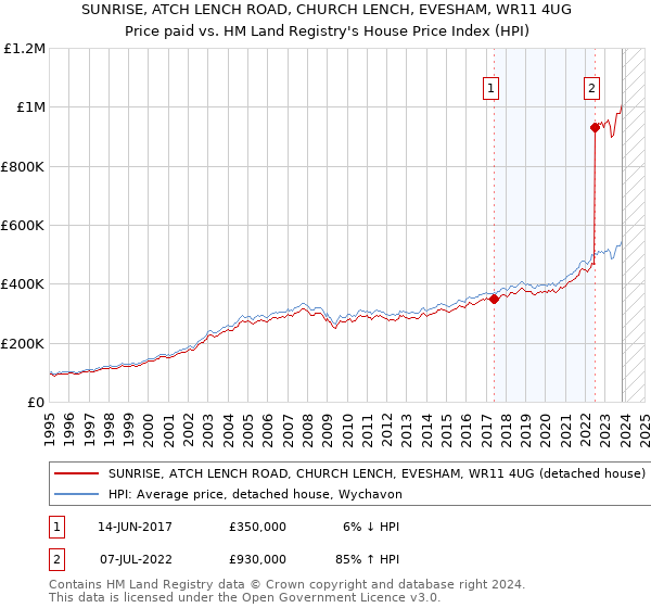 SUNRISE, ATCH LENCH ROAD, CHURCH LENCH, EVESHAM, WR11 4UG: Price paid vs HM Land Registry's House Price Index
