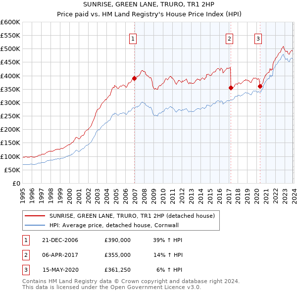 SUNRISE, GREEN LANE, TRURO, TR1 2HP: Price paid vs HM Land Registry's House Price Index