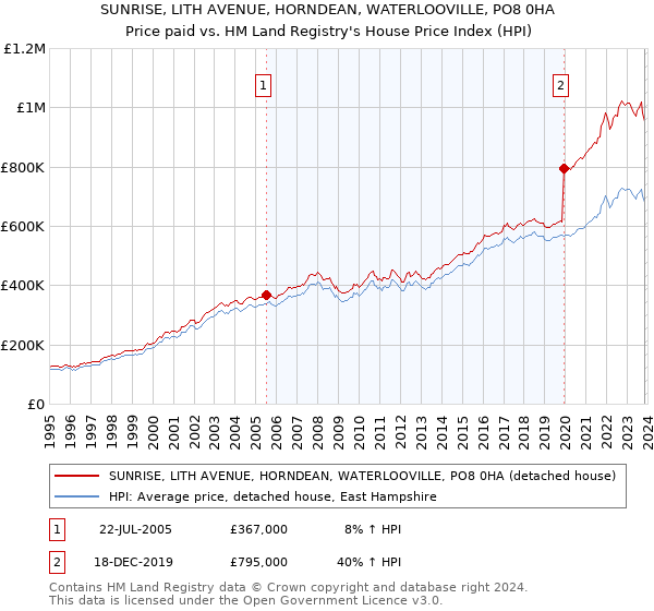SUNRISE, LITH AVENUE, HORNDEAN, WATERLOOVILLE, PO8 0HA: Price paid vs HM Land Registry's House Price Index