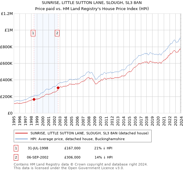 SUNRISE, LITTLE SUTTON LANE, SLOUGH, SL3 8AN: Price paid vs HM Land Registry's House Price Index
