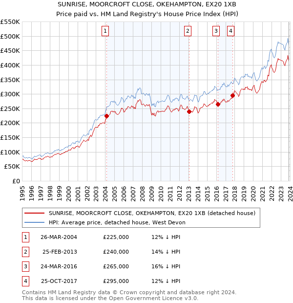 SUNRISE, MOORCROFT CLOSE, OKEHAMPTON, EX20 1XB: Price paid vs HM Land Registry's House Price Index