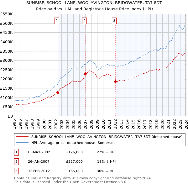 SUNRISE, SCHOOL LANE, WOOLAVINGTON, BRIDGWATER, TA7 8DT: Price paid vs HM Land Registry's House Price Index