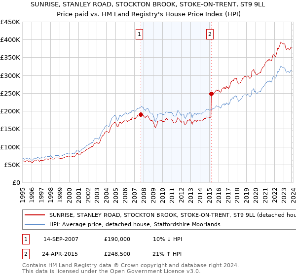 SUNRISE, STANLEY ROAD, STOCKTON BROOK, STOKE-ON-TRENT, ST9 9LL: Price paid vs HM Land Registry's House Price Index
