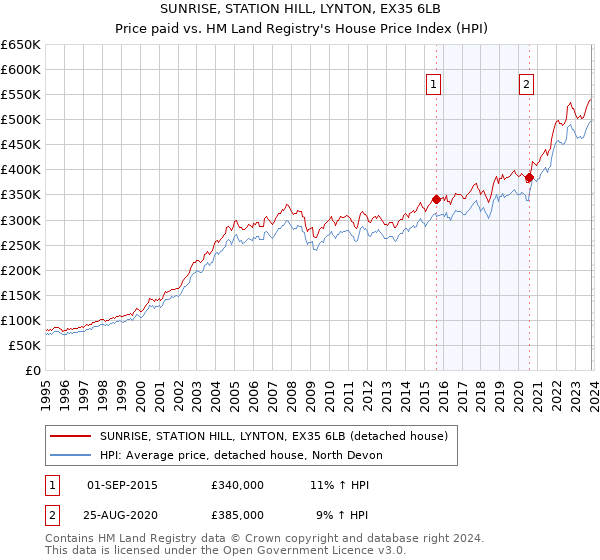 SUNRISE, STATION HILL, LYNTON, EX35 6LB: Price paid vs HM Land Registry's House Price Index