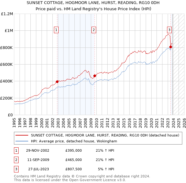 SUNSET COTTAGE, HOGMOOR LANE, HURST, READING, RG10 0DH: Price paid vs HM Land Registry's House Price Index