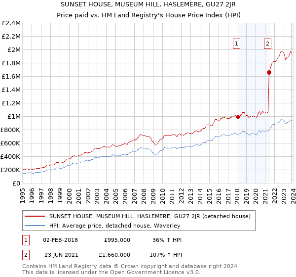 SUNSET HOUSE, MUSEUM HILL, HASLEMERE, GU27 2JR: Price paid vs HM Land Registry's House Price Index