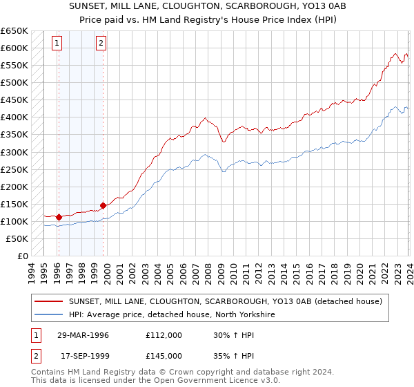 SUNSET, MILL LANE, CLOUGHTON, SCARBOROUGH, YO13 0AB: Price paid vs HM Land Registry's House Price Index