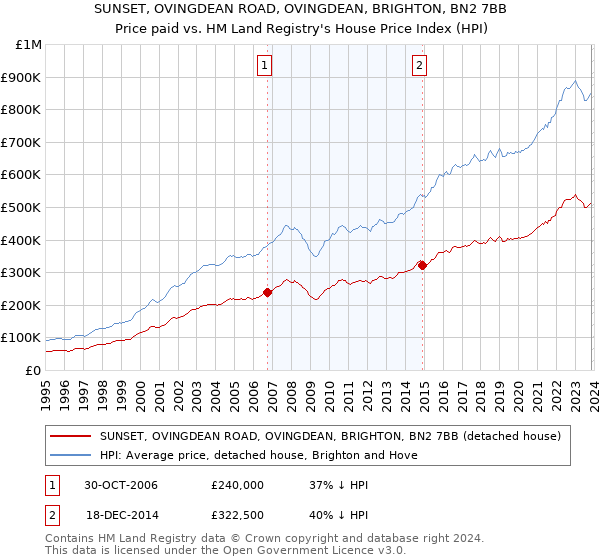 SUNSET, OVINGDEAN ROAD, OVINGDEAN, BRIGHTON, BN2 7BB: Price paid vs HM Land Registry's House Price Index