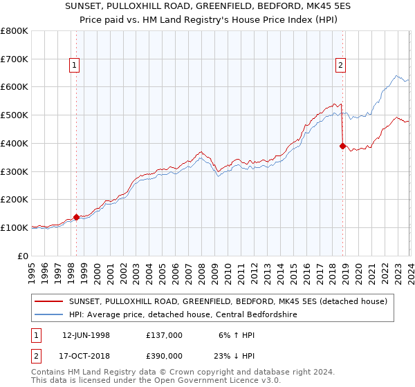 SUNSET, PULLOXHILL ROAD, GREENFIELD, BEDFORD, MK45 5ES: Price paid vs HM Land Registry's House Price Index