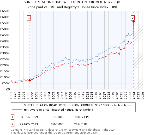 SUNSET, STATION ROAD, WEST RUNTON, CROMER, NR27 9QD: Price paid vs HM Land Registry's House Price Index
