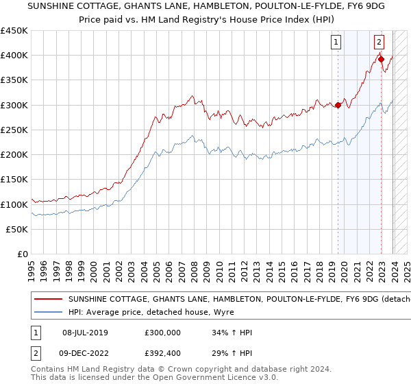 SUNSHINE COTTAGE, GHANTS LANE, HAMBLETON, POULTON-LE-FYLDE, FY6 9DG: Price paid vs HM Land Registry's House Price Index