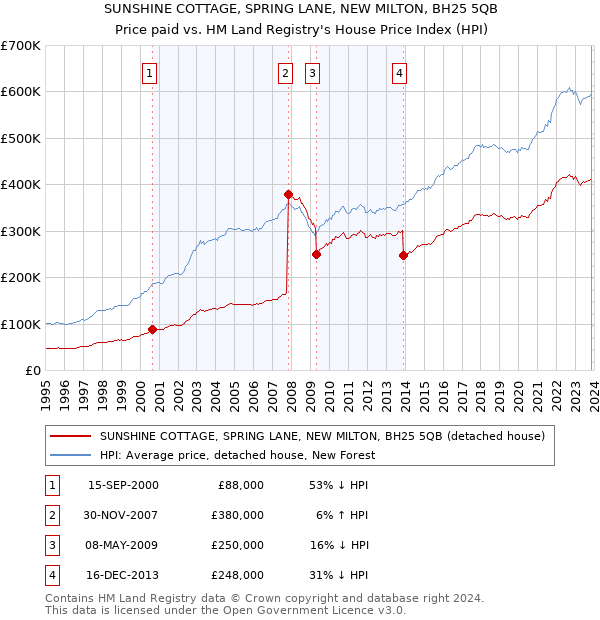 SUNSHINE COTTAGE, SPRING LANE, NEW MILTON, BH25 5QB: Price paid vs HM Land Registry's House Price Index