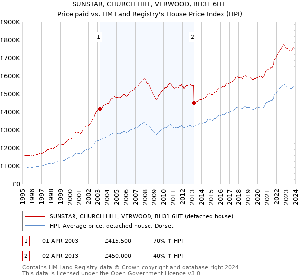 SUNSTAR, CHURCH HILL, VERWOOD, BH31 6HT: Price paid vs HM Land Registry's House Price Index