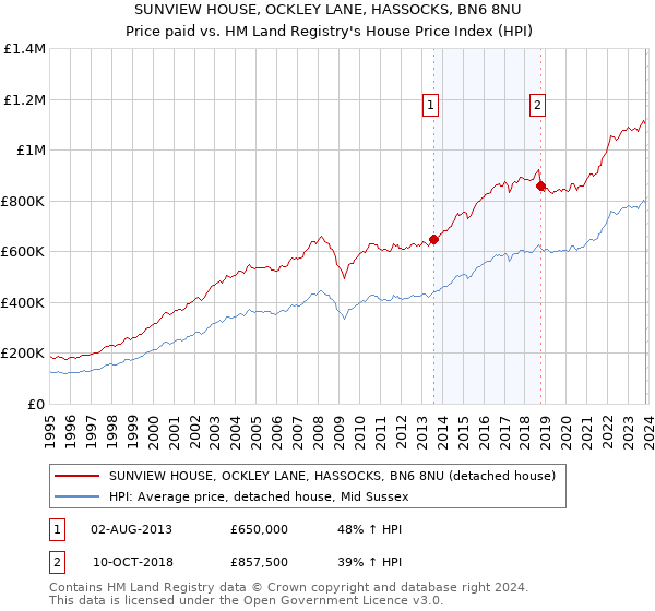 SUNVIEW HOUSE, OCKLEY LANE, HASSOCKS, BN6 8NU: Price paid vs HM Land Registry's House Price Index