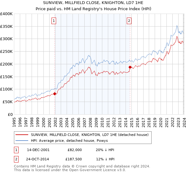 SUNVIEW, MILLFIELD CLOSE, KNIGHTON, LD7 1HE: Price paid vs HM Land Registry's House Price Index