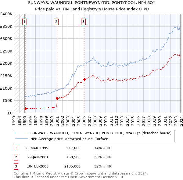 SUNWAYS, WAUNDDU, PONTNEWYNYDD, PONTYPOOL, NP4 6QY: Price paid vs HM Land Registry's House Price Index