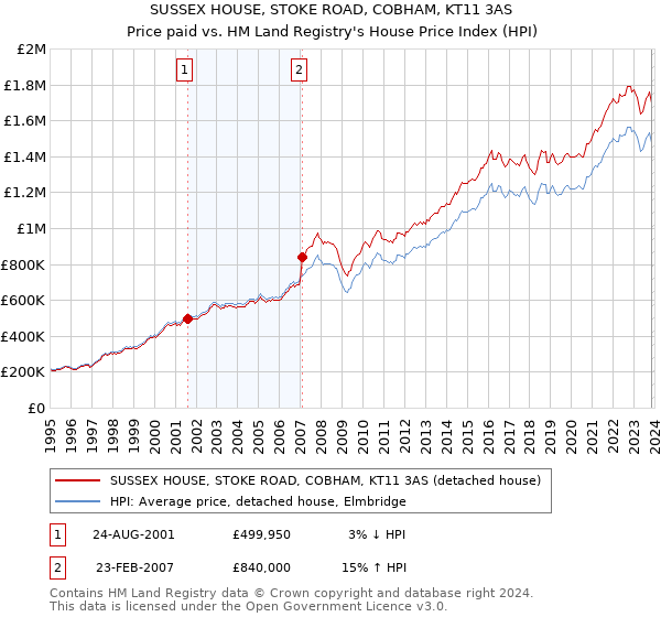 SUSSEX HOUSE, STOKE ROAD, COBHAM, KT11 3AS: Price paid vs HM Land Registry's House Price Index