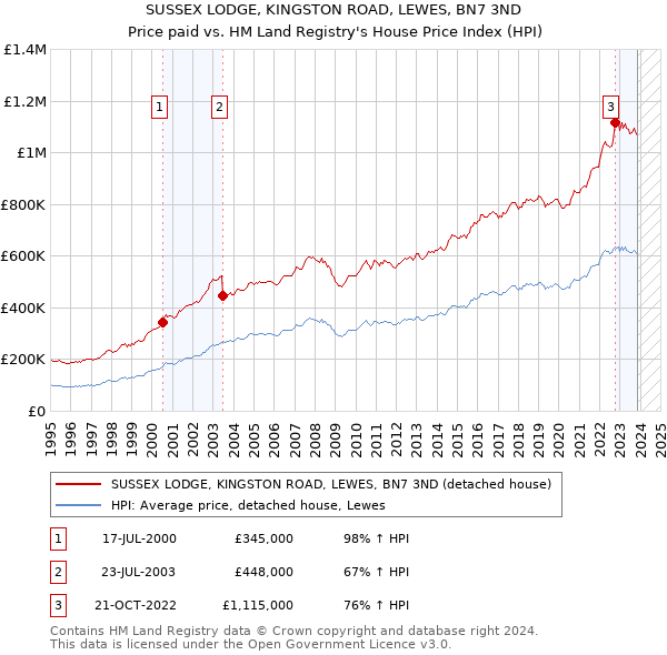 SUSSEX LODGE, KINGSTON ROAD, LEWES, BN7 3ND: Price paid vs HM Land Registry's House Price Index