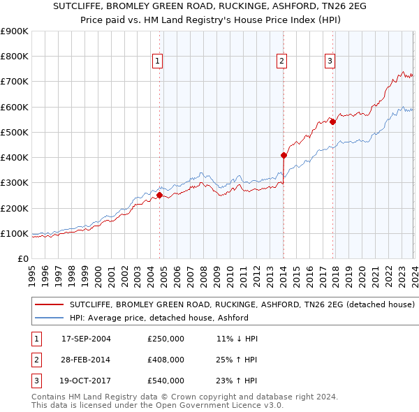 SUTCLIFFE, BROMLEY GREEN ROAD, RUCKINGE, ASHFORD, TN26 2EG: Price paid vs HM Land Registry's House Price Index