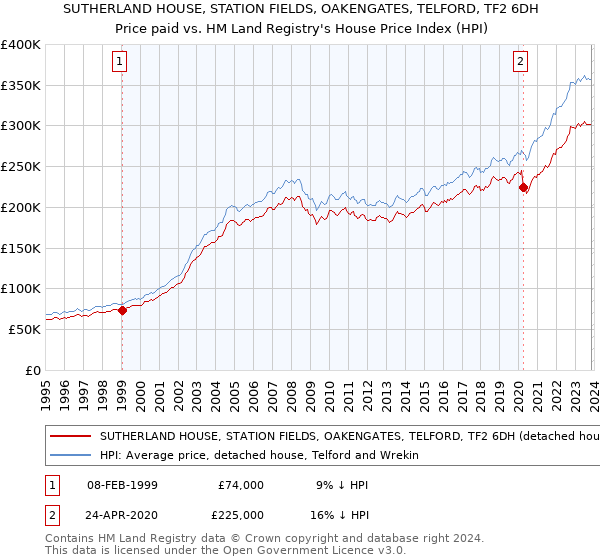 SUTHERLAND HOUSE, STATION FIELDS, OAKENGATES, TELFORD, TF2 6DH: Price paid vs HM Land Registry's House Price Index