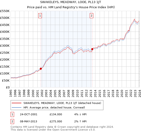 SWAKELEYS, MEADWAY, LOOE, PL13 1JT: Price paid vs HM Land Registry's House Price Index