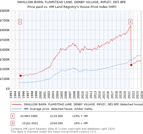 SWALLOW BARN, FLAMSTEAD LANE, DENBY VILLAGE, RIPLEY, DE5 8PE: Price paid vs HM Land Registry's House Price Index