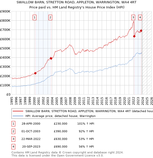 SWALLOW BARN, STRETTON ROAD, APPLETON, WARRINGTON, WA4 4RT: Price paid vs HM Land Registry's House Price Index