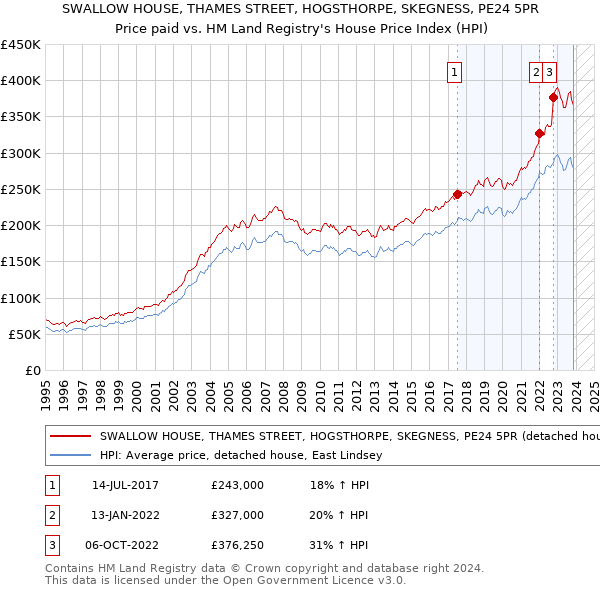 SWALLOW HOUSE, THAMES STREET, HOGSTHORPE, SKEGNESS, PE24 5PR: Price paid vs HM Land Registry's House Price Index