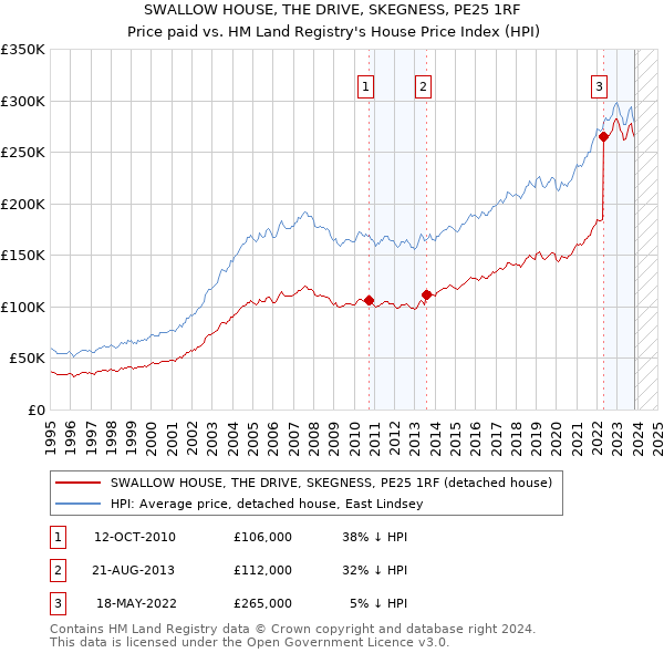 SWALLOW HOUSE, THE DRIVE, SKEGNESS, PE25 1RF: Price paid vs HM Land Registry's House Price Index