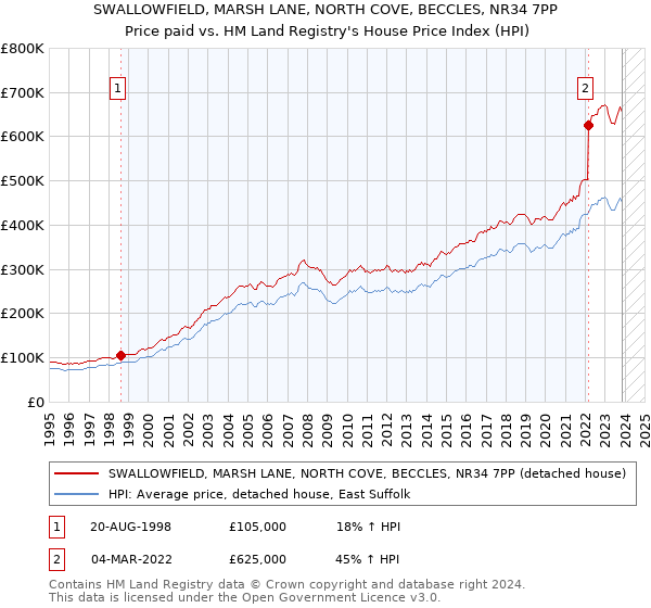 SWALLOWFIELD, MARSH LANE, NORTH COVE, BECCLES, NR34 7PP: Price paid vs HM Land Registry's House Price Index
