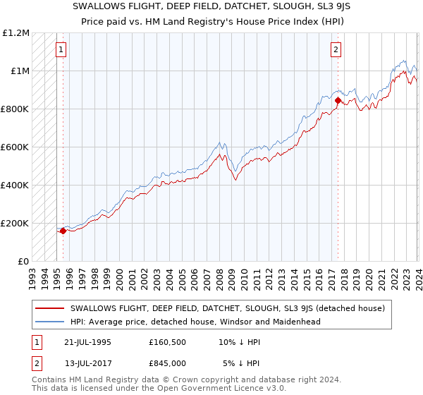 SWALLOWS FLIGHT, DEEP FIELD, DATCHET, SLOUGH, SL3 9JS: Price paid vs HM Land Registry's House Price Index