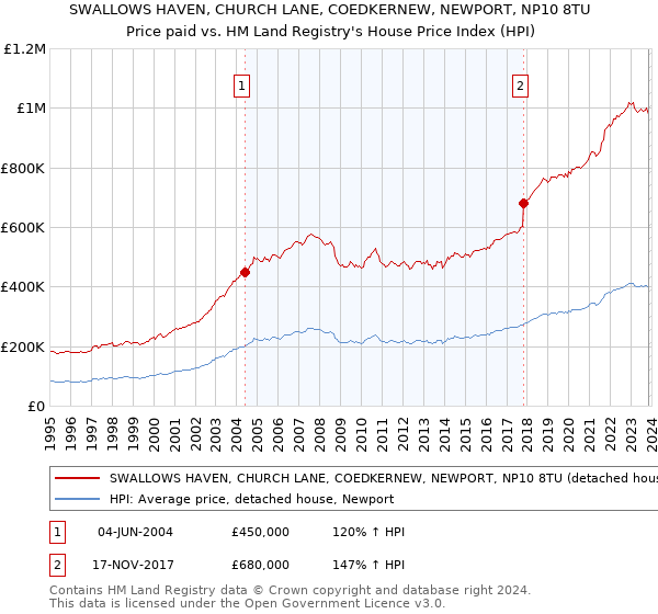 SWALLOWS HAVEN, CHURCH LANE, COEDKERNEW, NEWPORT, NP10 8TU: Price paid vs HM Land Registry's House Price Index