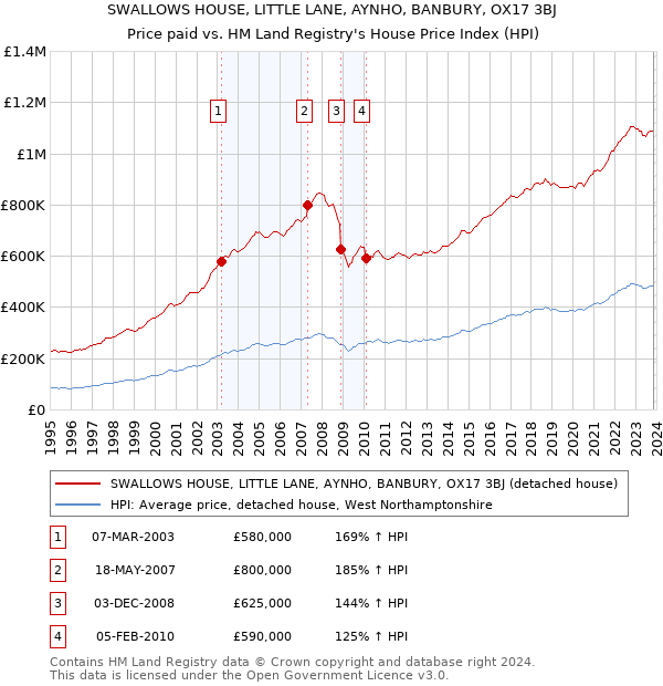 SWALLOWS HOUSE, LITTLE LANE, AYNHO, BANBURY, OX17 3BJ: Price paid vs HM Land Registry's House Price Index