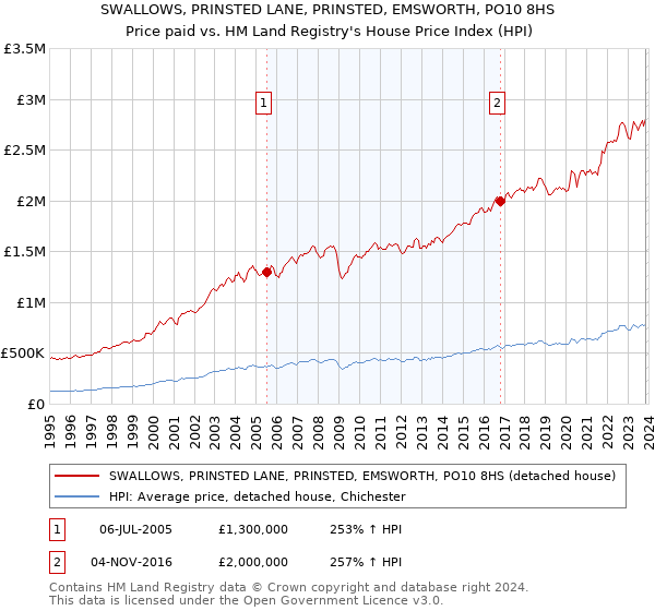 SWALLOWS, PRINSTED LANE, PRINSTED, EMSWORTH, PO10 8HS: Price paid vs HM Land Registry's House Price Index