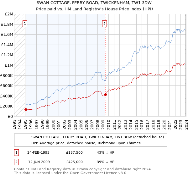 SWAN COTTAGE, FERRY ROAD, TWICKENHAM, TW1 3DW: Price paid vs HM Land Registry's House Price Index