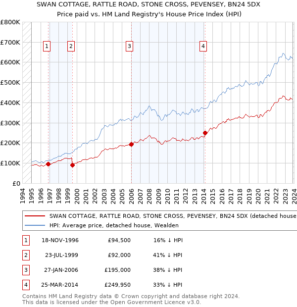 SWAN COTTAGE, RATTLE ROAD, STONE CROSS, PEVENSEY, BN24 5DX: Price paid vs HM Land Registry's House Price Index