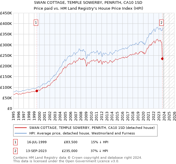 SWAN COTTAGE, TEMPLE SOWERBY, PENRITH, CA10 1SD: Price paid vs HM Land Registry's House Price Index