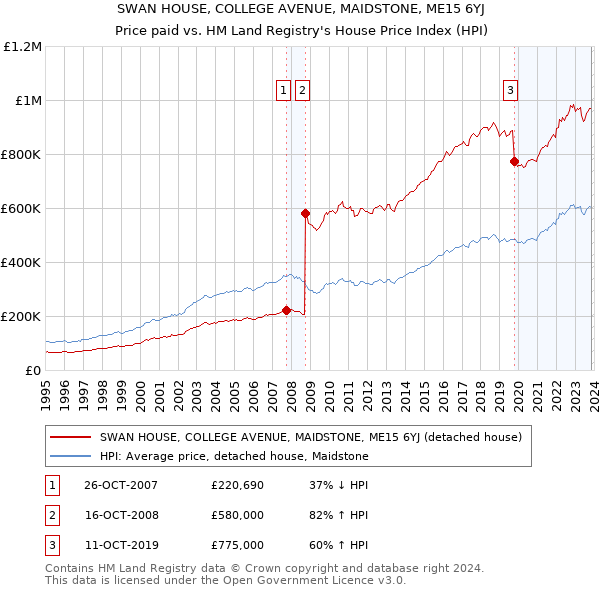 SWAN HOUSE, COLLEGE AVENUE, MAIDSTONE, ME15 6YJ: Price paid vs HM Land Registry's House Price Index