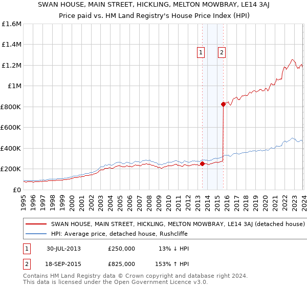 SWAN HOUSE, MAIN STREET, HICKLING, MELTON MOWBRAY, LE14 3AJ: Price paid vs HM Land Registry's House Price Index