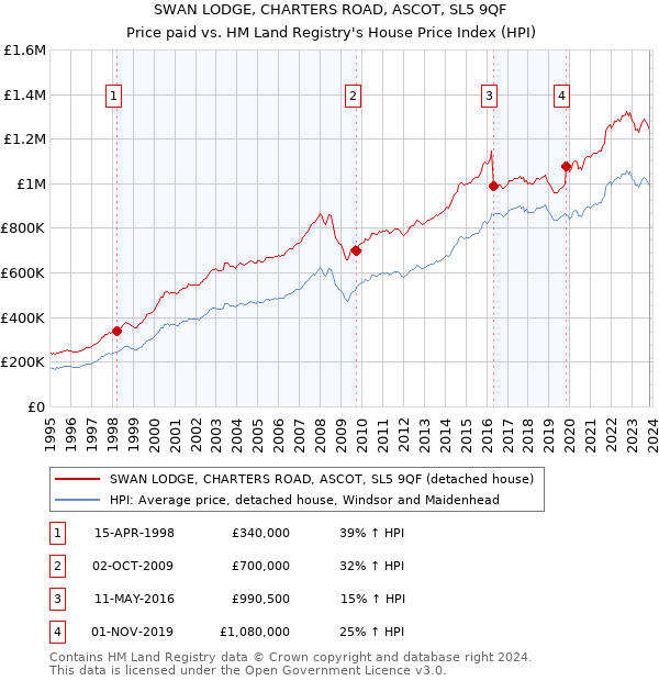 SWAN LODGE, CHARTERS ROAD, ASCOT, SL5 9QF: Price paid vs HM Land Registry's House Price Index