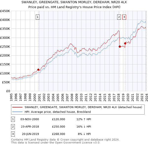 SWANLEY, GREENGATE, SWANTON MORLEY, DEREHAM, NR20 4LX: Price paid vs HM Land Registry's House Price Index