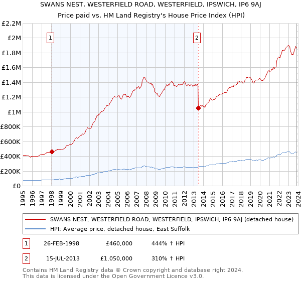SWANS NEST, WESTERFIELD ROAD, WESTERFIELD, IPSWICH, IP6 9AJ: Price paid vs HM Land Registry's House Price Index