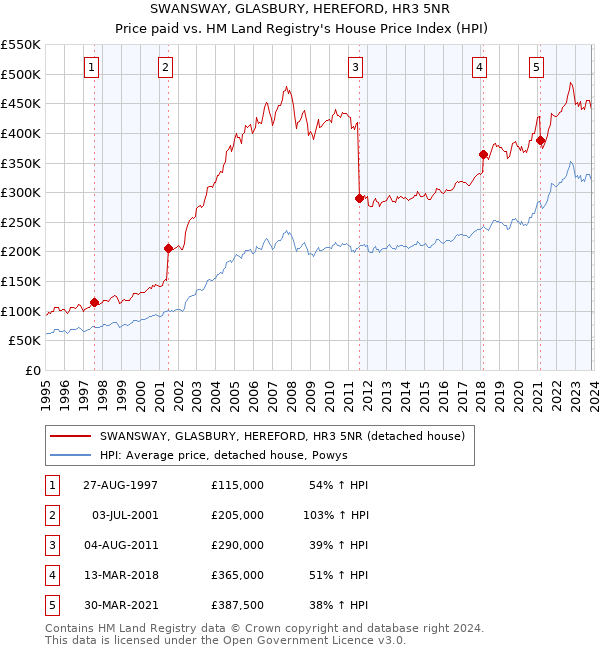 SWANSWAY, GLASBURY, HEREFORD, HR3 5NR: Price paid vs HM Land Registry's House Price Index