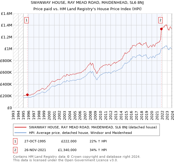 SWANWAY HOUSE, RAY MEAD ROAD, MAIDENHEAD, SL6 8NJ: Price paid vs HM Land Registry's House Price Index